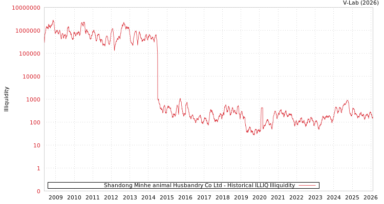 graph of Shandong Minhe animal Husbandry Co Ltd ILLIQ-HIST