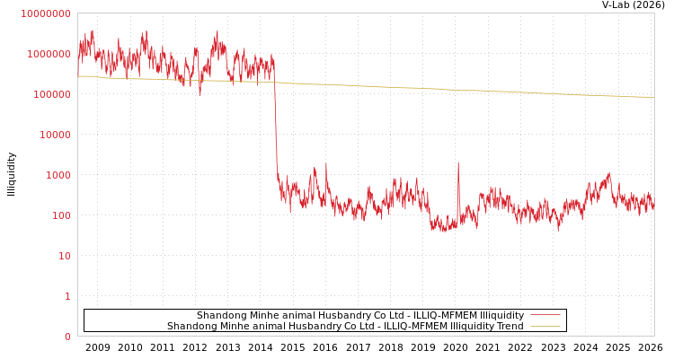 graph of Shandong Minhe animal Husbandry Co Ltd ILLIQ-MFMEM