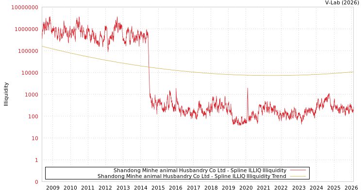 graph of Shandong Minhe animal Husbandry Co Ltd ILLIQ-SMEM