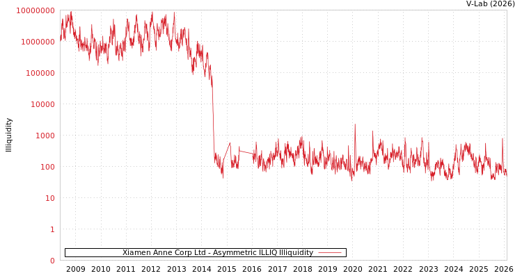 graph of Xiamen Anne Corp Ltd ILLIQ-AMEM