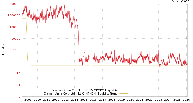 graph of Xiamen Anne Corp Ltd ILLIQ-MFMEM