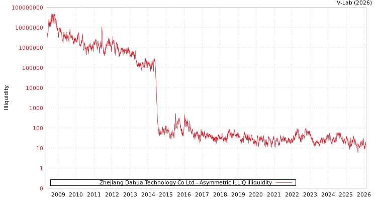 graph of Zhejiang Dahua Technology Co Ltd ILLIQ-AMEM