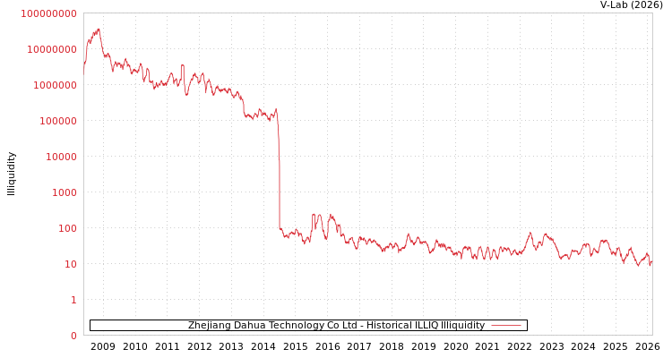 graph of Zhejiang Dahua Technology Co Ltd ILLIQ-HIST