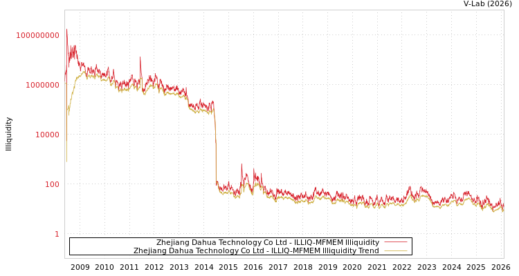 graph of Zhejiang Dahua Technology Co Ltd ILLIQ-MFMEM