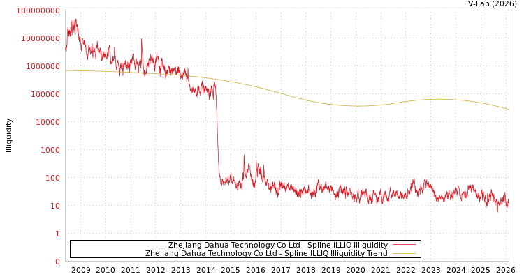 graph of Zhejiang Dahua Technology Co Ltd ILLIQ-SMEM