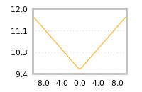 Impact of return on liquidity tomorrow