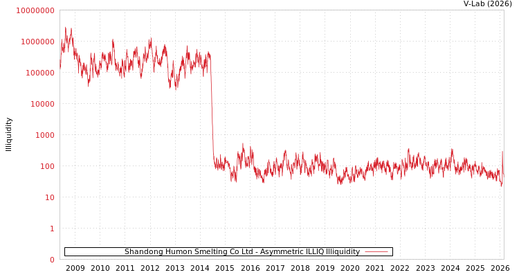 graph of Shandong Humon Smelting Co Ltd ILLIQ-AMEM