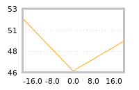 Impact of return on liquidity tomorrow