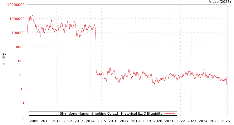 graph of Shandong Humon Smelting Co Ltd ILLIQ-HIST