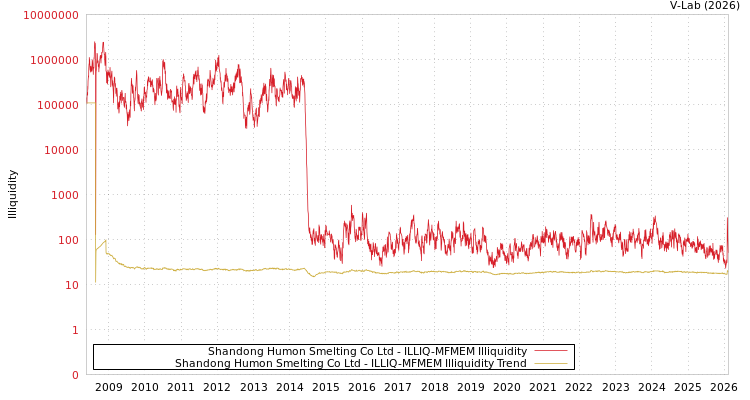 graph of Shandong Humon Smelting Co Ltd ILLIQ-MFMEM