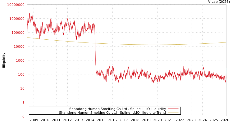 graph of Shandong Humon Smelting Co Ltd ILLIQ-SMEM