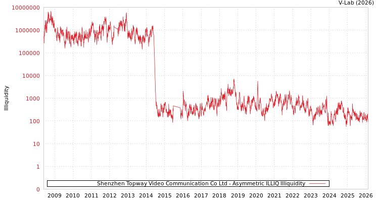 graph of Shenzhen Topway Video Communication Co Ltd ILLIQ-AMEM