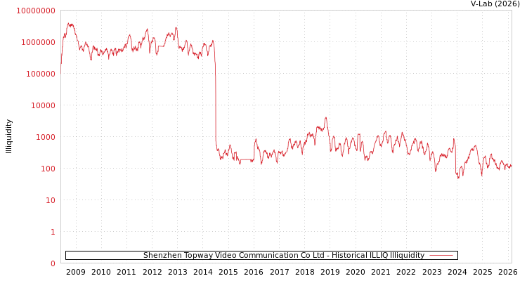 graph of Shenzhen Topway Video Communication Co Ltd ILLIQ-HIST