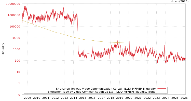 graph of Shenzhen Topway Video Communication Co Ltd ILLIQ-MFMEM