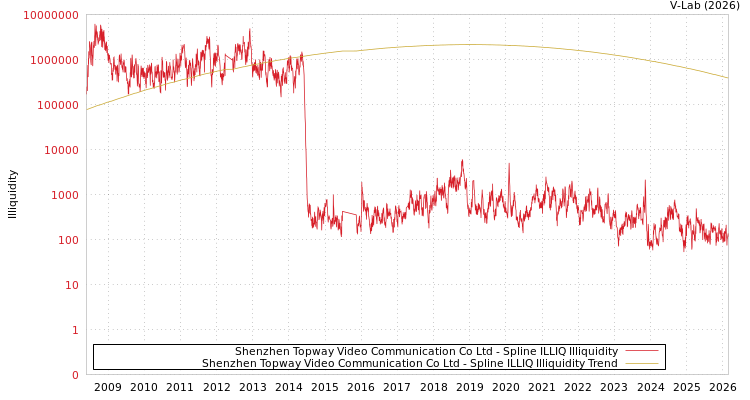 graph of Shenzhen Topway Video Communication Co Ltd ILLIQ-SMEM