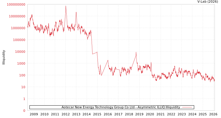 graph of Aotecar New Energy Technology Group Co Ltd ILLIQ-AMEM