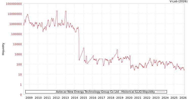 graph of Aotecar New Energy Technology Group Co Ltd ILLIQ-HIST