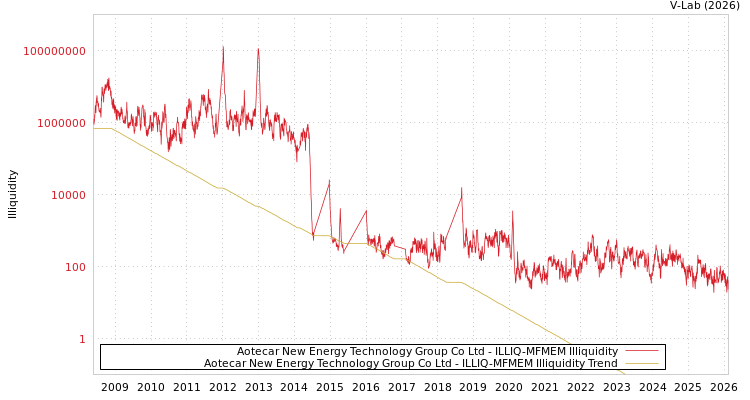 graph of Aotecar New Energy Technology Group Co Ltd ILLIQ-MFMEM