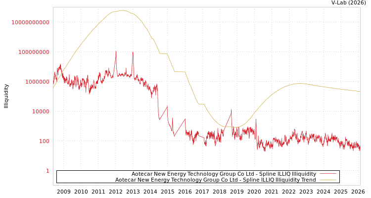 graph of Aotecar New Energy Technology Group Co Ltd ILLIQ-SMEM