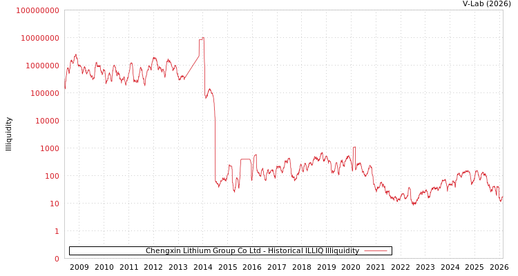 graph of Chengxin Lithium Group Co Ltd ILLIQ-HIST