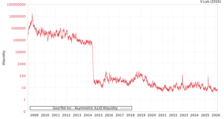graph of GoerTek Inc ILLIQ-AMEM