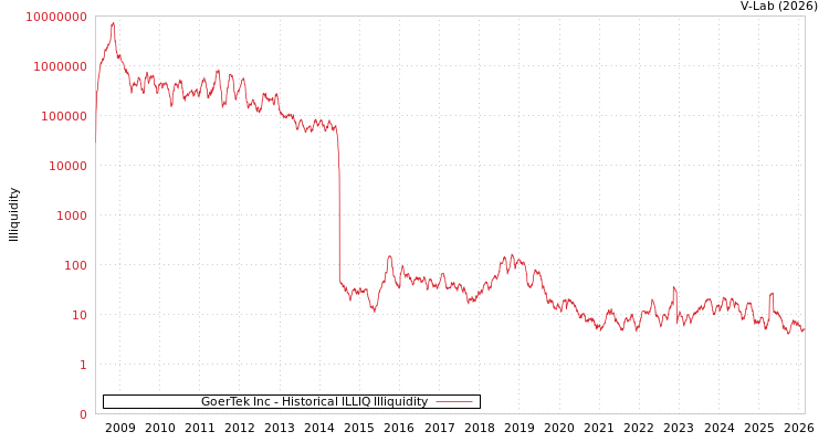 graph of GoerTek Inc ILLIQ-HIST