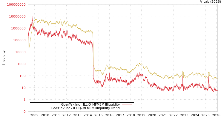 graph of GoerTek Inc ILLIQ-MFMEM