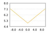 Impact of return on liquidity tomorrow