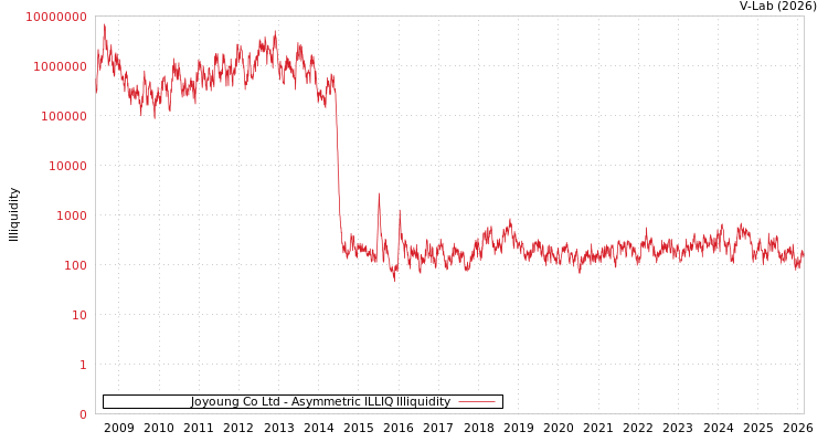 graph of Joyoung Co Ltd ILLIQ-AMEM