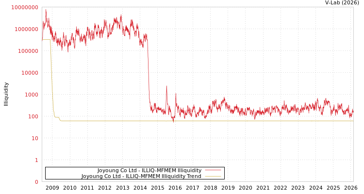 graph of Joyoung Co Ltd ILLIQ-MFMEM
