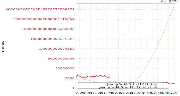 graph of Joyoung Co Ltd ILLIQ-SMEM