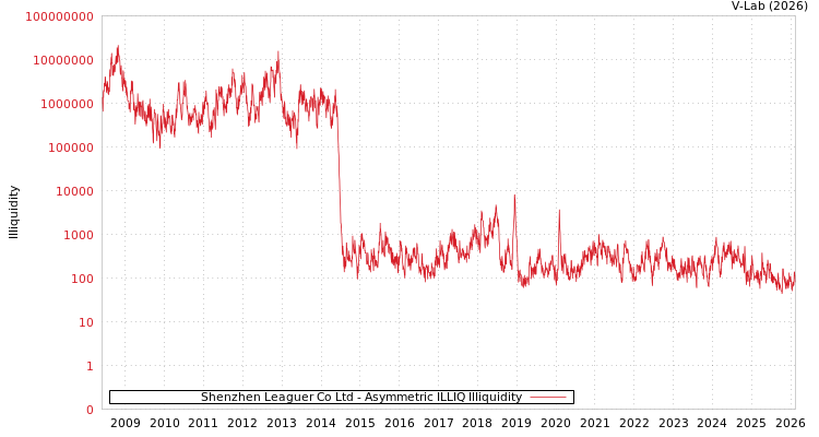 graph of Shenzhen Leaguer Co Ltd ILLIQ-AMEM
