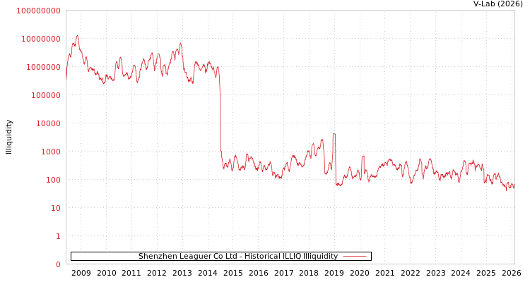 graph of Shenzhen Leaguer Co Ltd ILLIQ-HIST