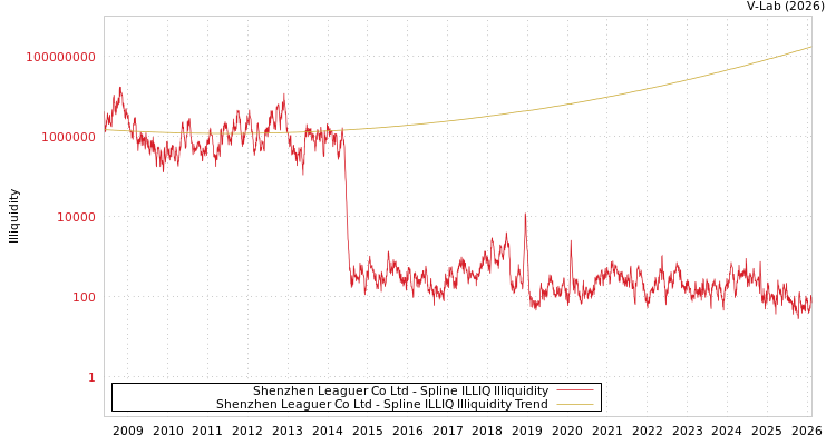 graph of Shenzhen Leaguer Co Ltd ILLIQ-SMEM
