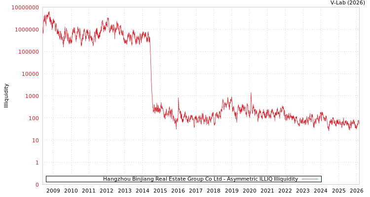 graph of Hangzhou Binjiang Real Estate Group Co Ltd ILLIQ-AMEM