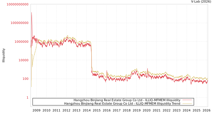 graph of Hangzhou Binjiang Real Estate Group Co Ltd ILLIQ-MFMEM