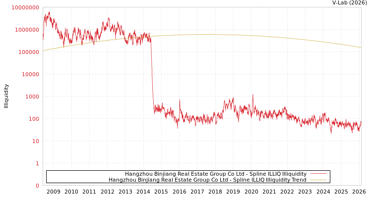 graph of Hangzhou Binjiang Real Estate Group Co Ltd ILLIQ-SMEM