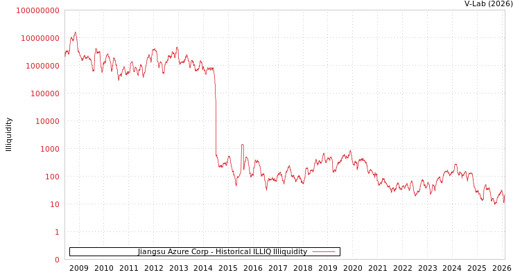 graph of Jiangsu Azure Corp ILLIQ-HIST
