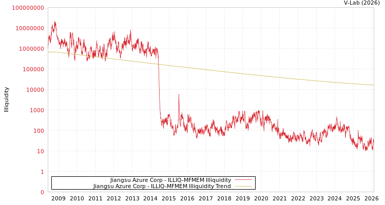 graph of Jiangsu Azure Corp ILLIQ-MFMEM