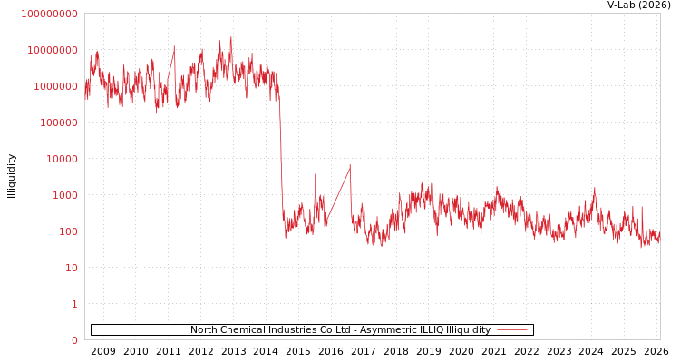 graph of North Chemical Industries Co Ltd ILLIQ-AMEM