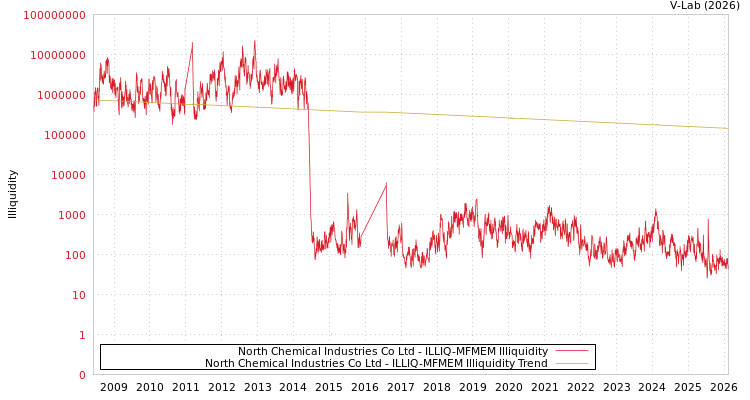 graph of North Chemical Industries Co Ltd ILLIQ-MFMEM