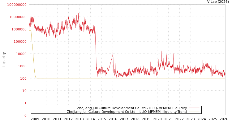 graph of Zhejiang Juli Culture Development Co Ltd ILLIQ-MFMEM
