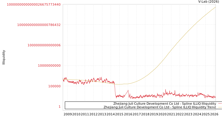 graph of Zhejiang Juli Culture Development Co Ltd ILLIQ-SMEM