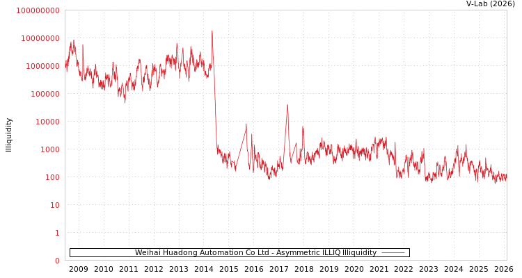 graph of Weihai Huadong Automation Co Ltd ILLIQ-AMEM