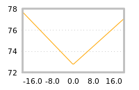 Impact of return on liquidity tomorrow