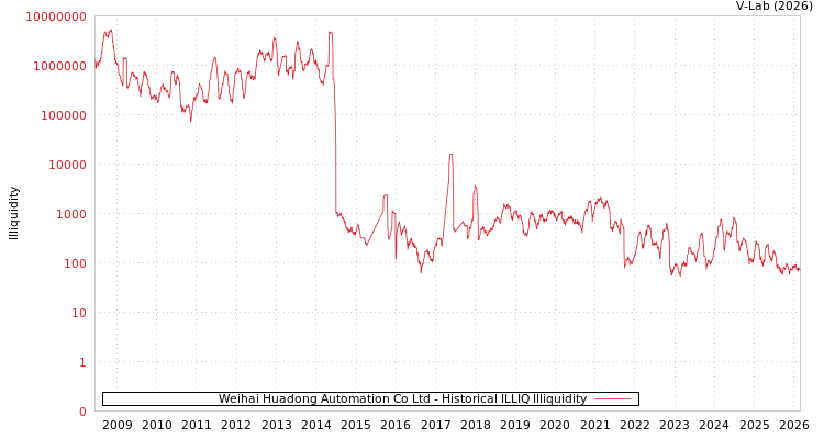 graph of Weihai Huadong Automation Co Ltd ILLIQ-HIST