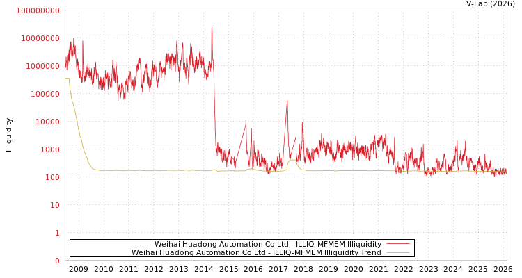 graph of Weihai Huadong Automation Co Ltd ILLIQ-MFMEM