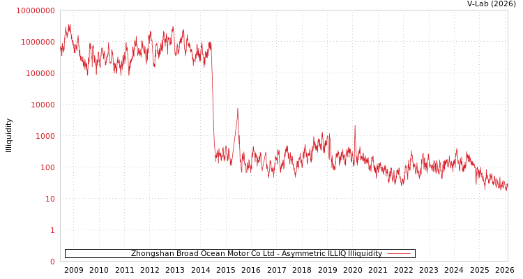 graph of Zhongshan Broad Ocean Motor Co Ltd ILLIQ-AMEM