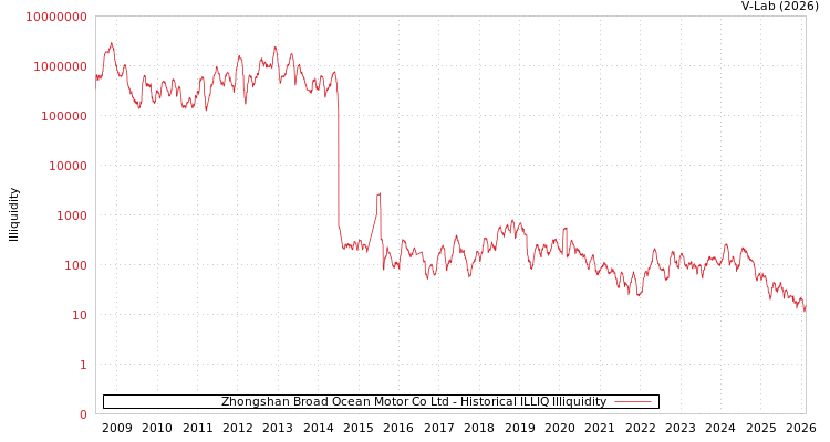 graph of Zhongshan Broad Ocean Motor Co Ltd ILLIQ-HIST