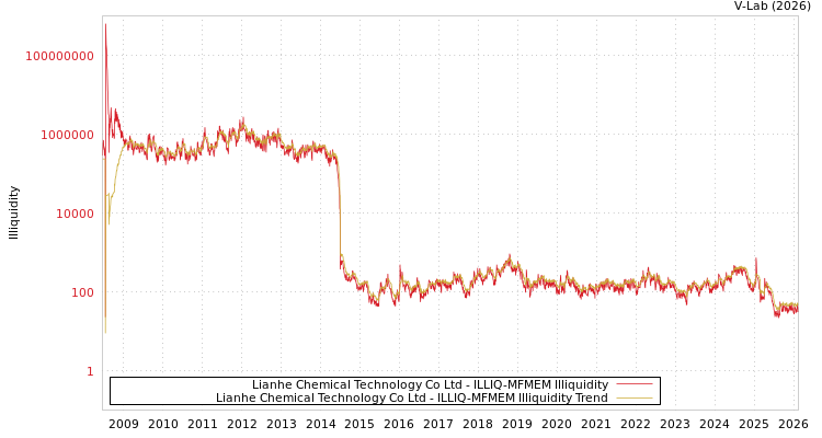 graph of Lianhe Chemical Technology Co Ltd ILLIQ-MFMEM